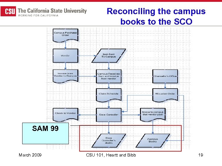 Reconciling the campus books to the SCO SAM 99 March 2009 CSU 101, Heartt