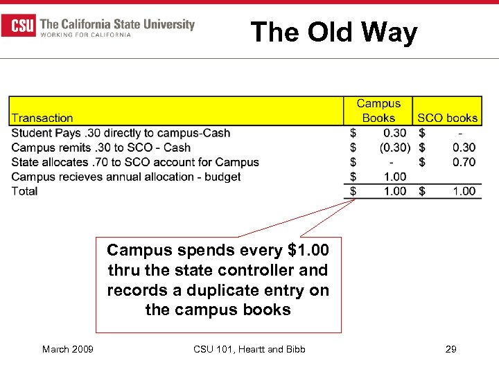 The Old Way Campus spends every $1. 00 thru the state controller and records