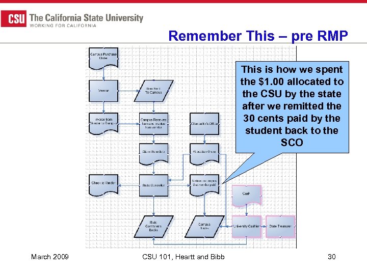 Remember This – pre RMP This is how we spent the $1. 00 allocated