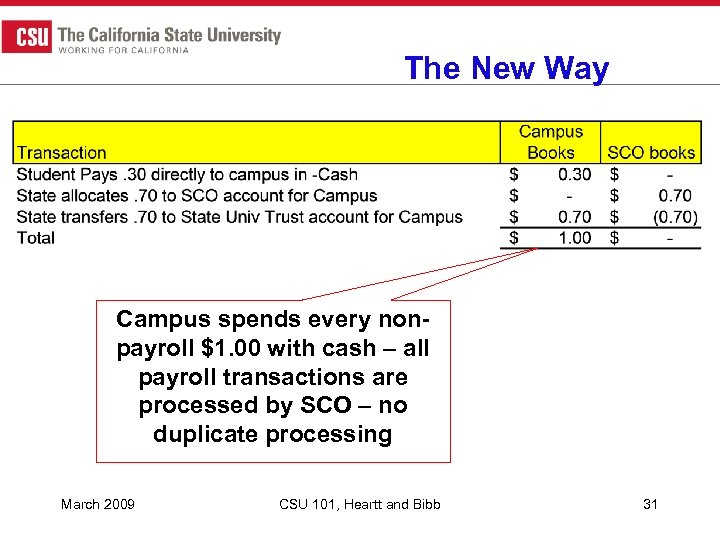The New Way Campus spends every nonpayroll $1. 00 with cash – all payroll