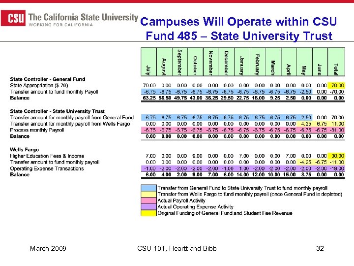 Campuses Will Operate within CSU Fund 485 – State University Trust March 2009 CSU