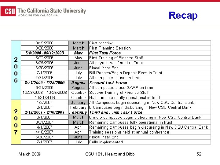 Recap March 2009 CSU 101, Heartt and Bibb 52 
