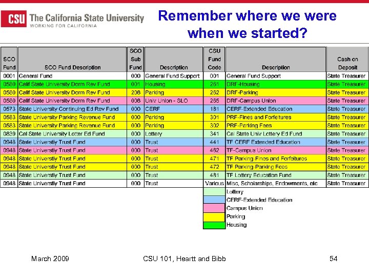 Remember where we were when we started? March 2009 CSU 101, Heartt and Bibb