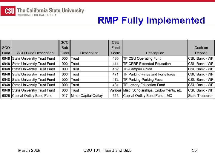 RMP Fully Implemented March 2009 CSU 101, Heartt and Bibb 55 