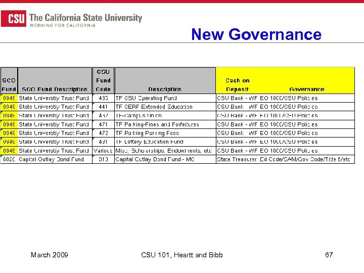 New Governance March 2009 CSU 101, Heartt and Bibb 67 