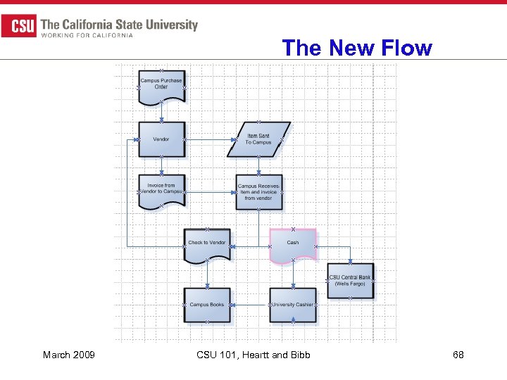 The New Flow March 2009 CSU 101, Heartt and Bibb 68 