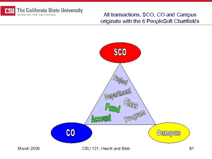 All transactions, SCO, CO and Campus originate with the 6 People. Soft Chartfields March