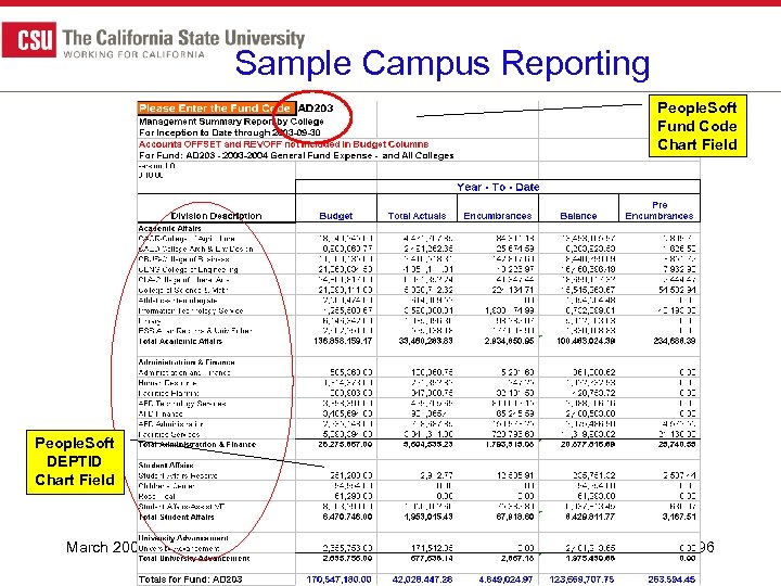 Sample Campus Reporting People. Soft Fund Code Chart Field People. Soft DEPTID Chart Field
