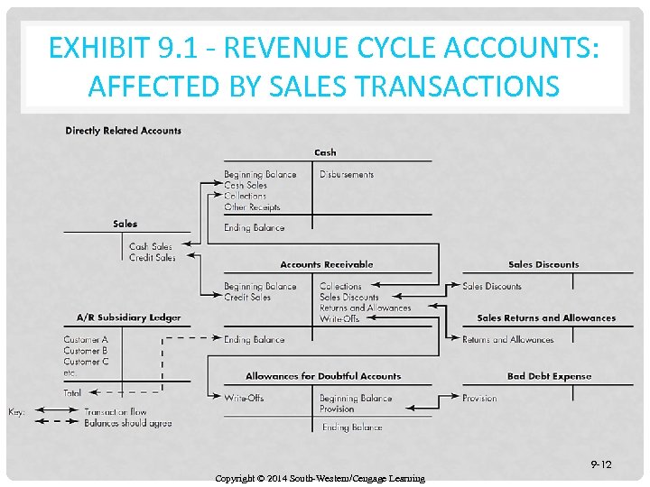 EXHIBIT 9. 1 - REVENUE CYCLE ACCOUNTS: AFFECTED BY SALES TRANSACTIONS 9 -12 Copyright