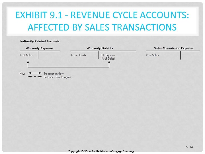 EXHIBIT 9. 1 - REVENUE CYCLE ACCOUNTS: AFFECTED BY SALES TRANSACTIONS 9 -13 Copyright