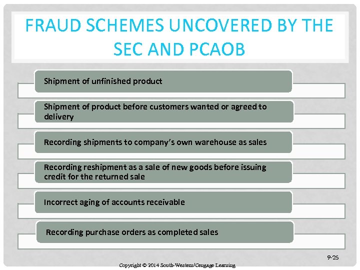 FRAUD SCHEMES UNCOVERED BY THE SEC AND PCAOB Shipment of unfinished product Shipment of