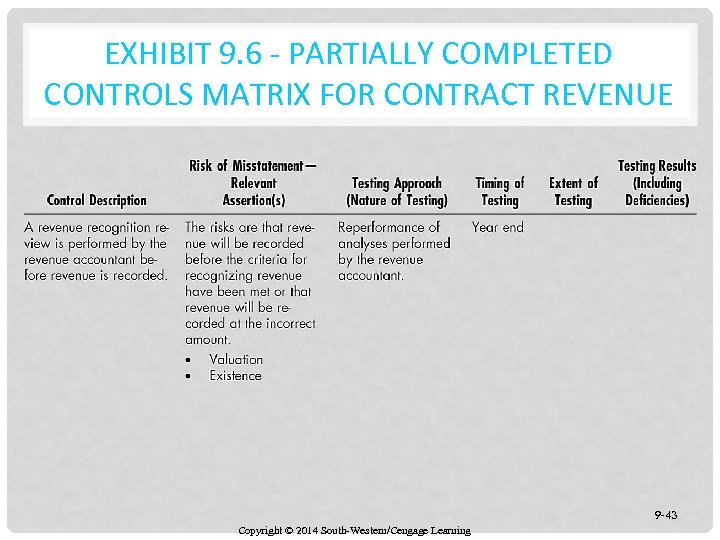 EXHIBIT 9. 6 - PARTIALLY COMPLETED CONTROLS MATRIX FOR CONTRACT REVENUE 9 -43 Copyright