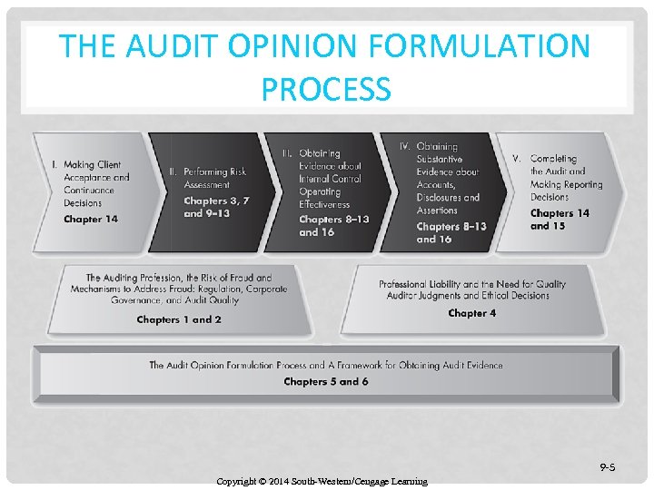 THE AUDIT OPINION FORMULATION PROCESS 9 -5 Copyright © 2014 South-Western/Cengage Learning 