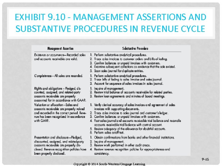 EXHIBIT 9. 10 - MANAGEMENT ASSERTIONS AND SUBSTANTIVE PROCEDURES IN REVENUE CYCLE 9 -65