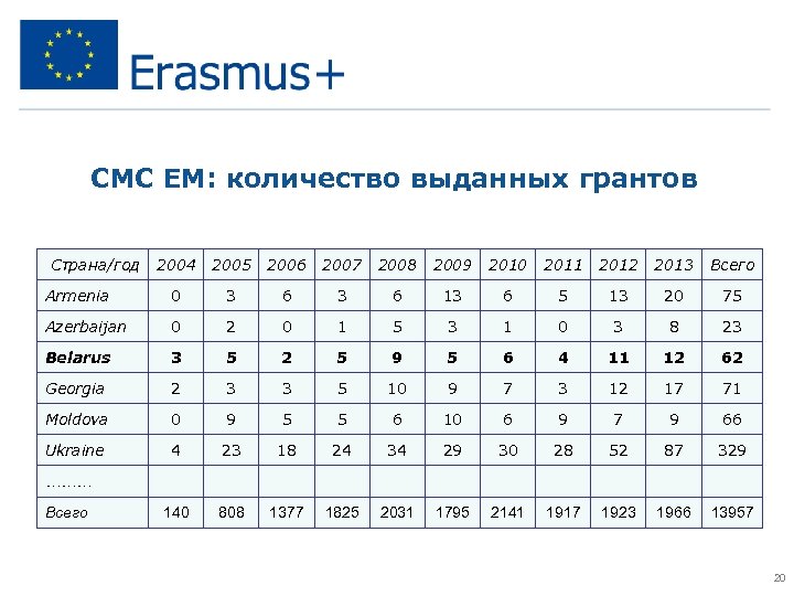 СМС EM: количество выданных грантов Страна/год 2004 2005 2006 2007 2008 2009 2010 2011