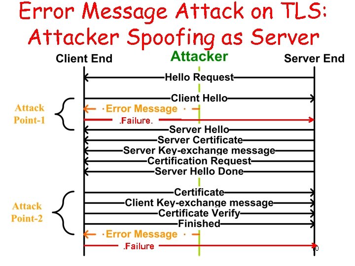 Error Message Attack on TLS: Attacker Spoofing as Server . Failure 10 