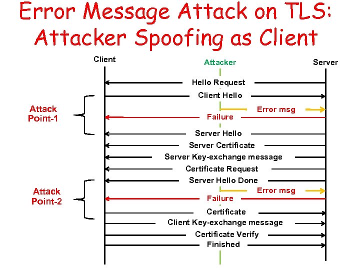 Error Message Attack on TLS: Attacker Spoofing as Client Attacker Server Hello Request Client