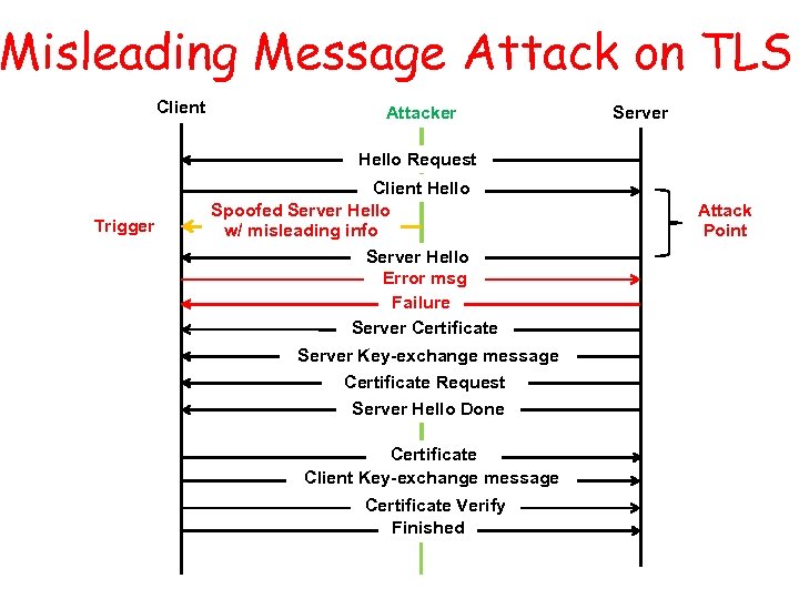 Misleading Message Attack on TLS Client Attacker Server Hello Request Trigger Client Hello Spoofed