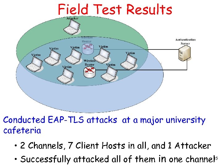 Field Test Results Conducted EAP-TLS attacks at a major university cafeteria • 2 Channels,