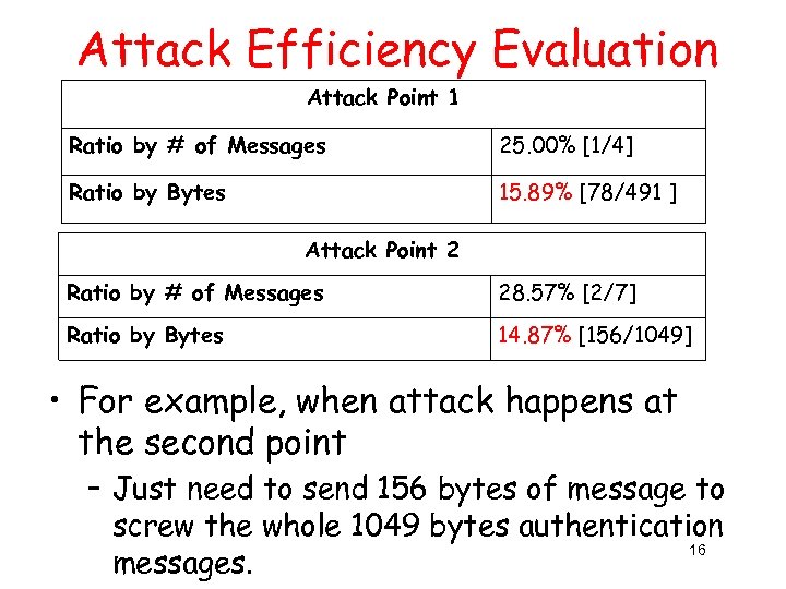 Attack Efficiency Evaluation Attack Point 1 Ratio by # of Messages 25. 00% [1/4]