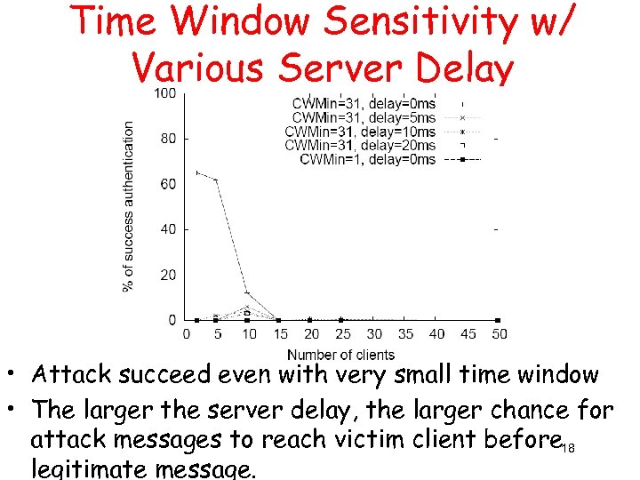 Time Window Sensitivity w/ Various Server Delay • Attack succeed even with very small