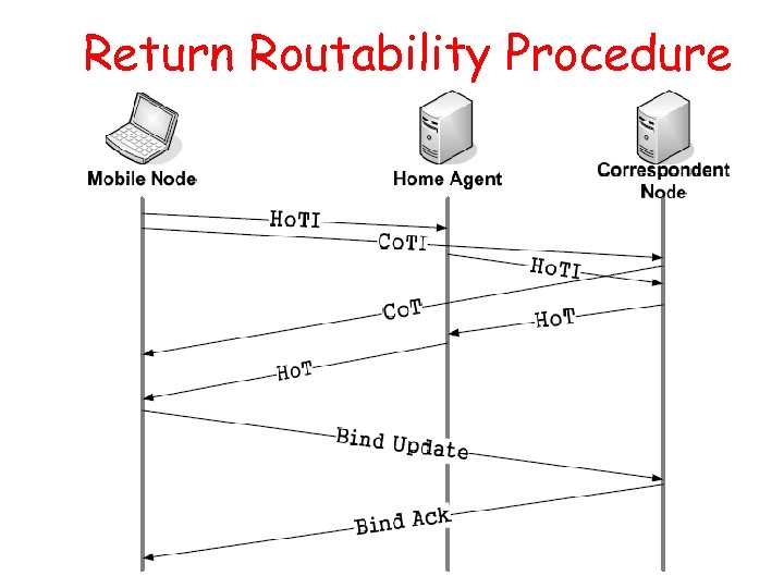 Return Routability Procedure 21 