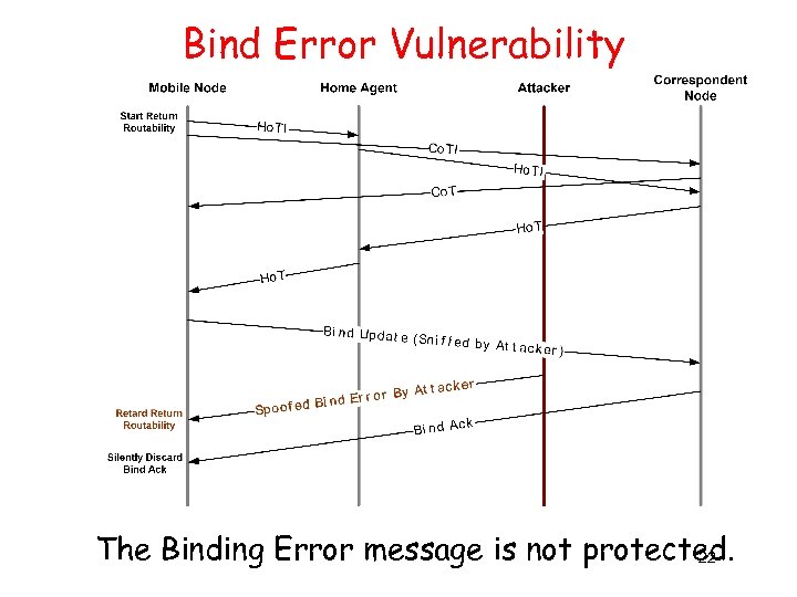 Bind Error Vulnerability The Binding Error message is not protected. 22 