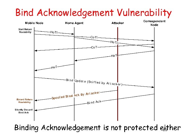 Bind Acknowledgement Vulnerability Binding Acknowledgement is not protected either 23 