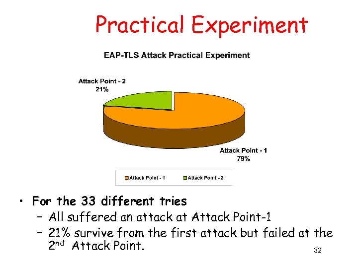 Practical Experiment • For the 33 different tries – All suffered an attack at