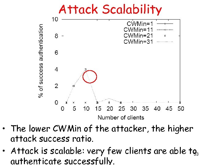 Attack Scalability • The lower CWMin of the attacker, the higher attack success ratio.