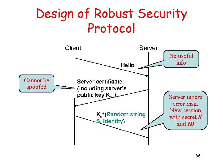 Design of Robust Security Protocol Client Server Hello Cannot be spoofed Server certificate (including