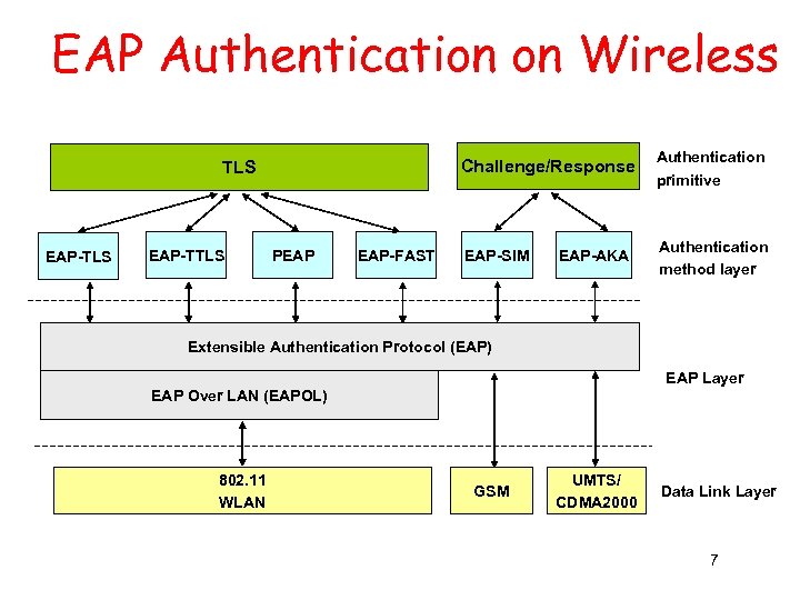 EAP Authentication on Wireless Challenge/Response TLS EAP-TTLS PEAP EAP-FAST Authentication primitive EAP-SIM Authentication method