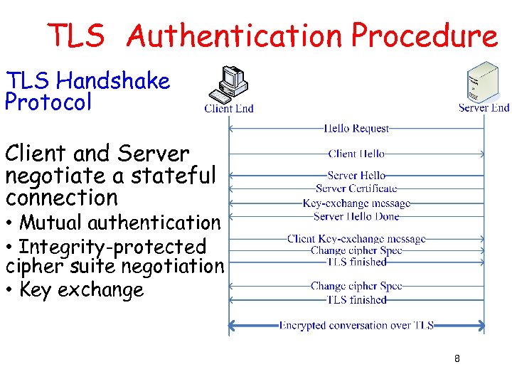 TLS Authentication Procedure TLS Handshake Protocol Client and Server negotiate a stateful connection •