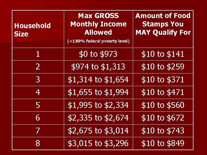 Household Size Max GROSS Monthly Income Allowed Amount of Food Stamps You MAY Qualify