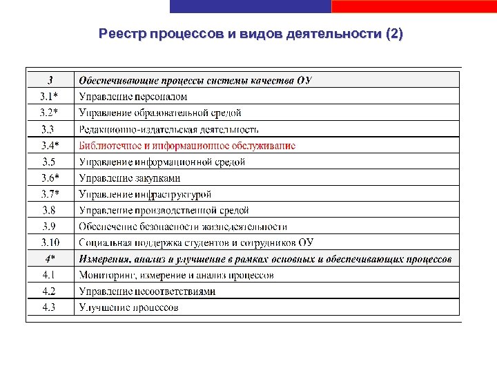 Реестр процессов и видов деятельности (2) 