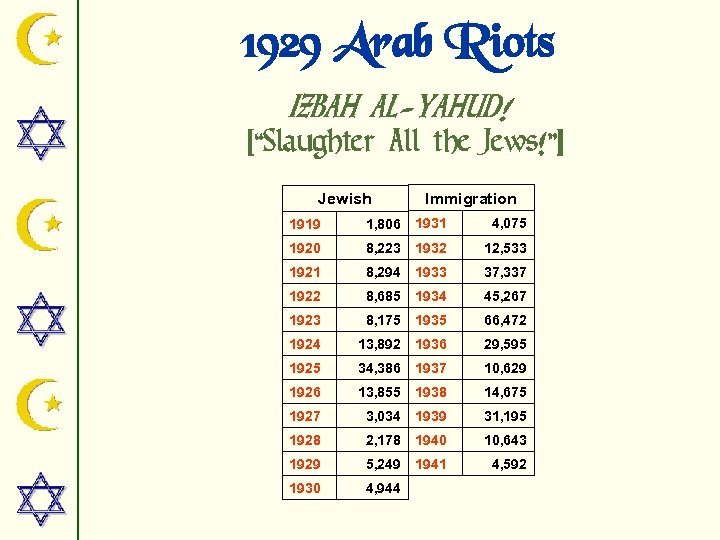 1929 Arab Riots IZBAH AL-YAHUD! [“Slaughter All the Jews!”] Jewish Immigration 1919 1, 806