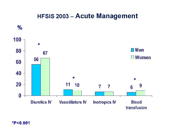 HFSIS 2003 – Acute Management % * * *P<0. 001 * 