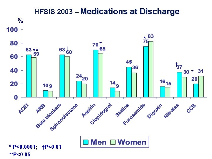 HFSIS 2003 – Medications at Discharge % ** † * * * P<0. 0001;