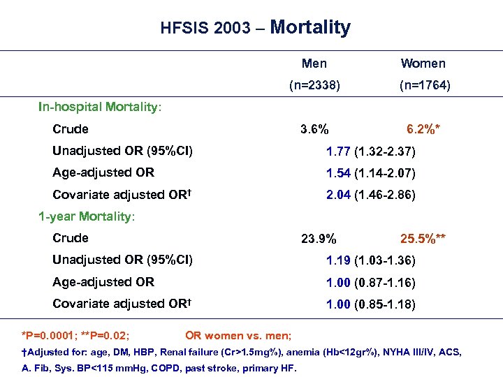 HFSIS 2003 – Mortality Men Women (n=2338) (n=1764) 3. 6% 6. 2%* In-hospital Mortality: