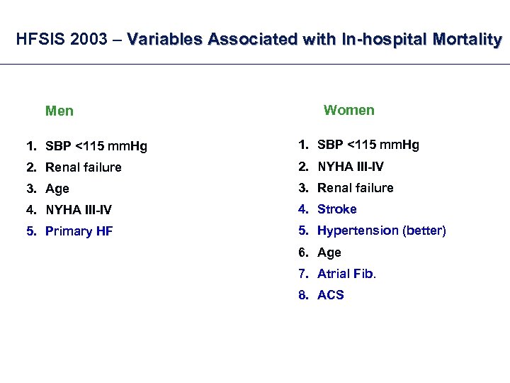 HFSIS 2003 – Variables Associated with In-hospital Mortality Men Women 1. SBP <115 mm.