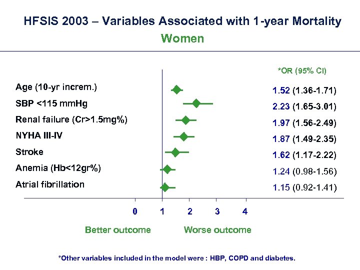 HFSIS 2003 – Variables Associated with 1 -year Mortality Women *OR (95% CI) Age