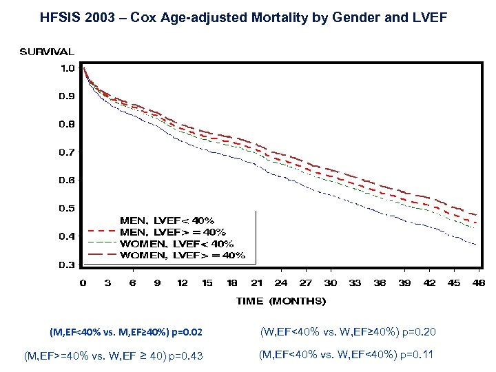 HFSIS 2003 – Cox Age-adjusted Mortality by Gender and LVEF B A (M, EF<40%