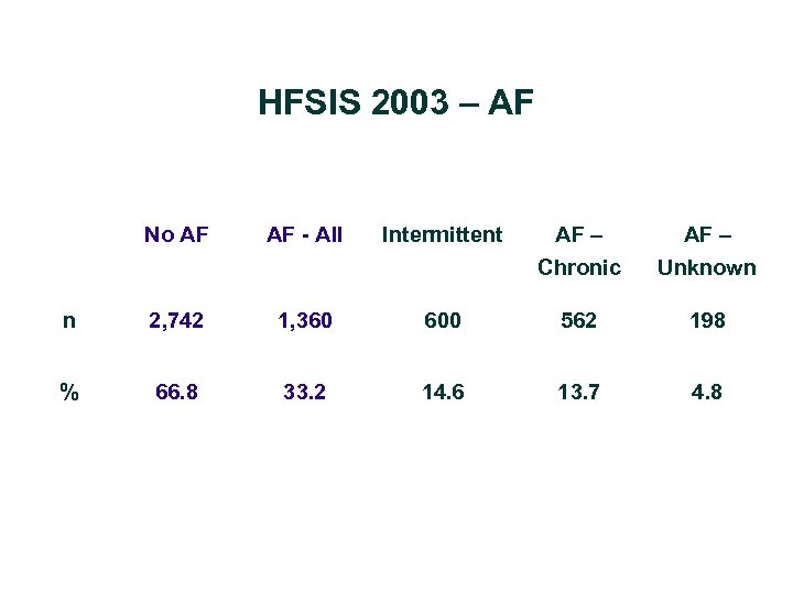 HFSIS 2003 – AF No AF AF - All Intermittent AF – Chronic AF