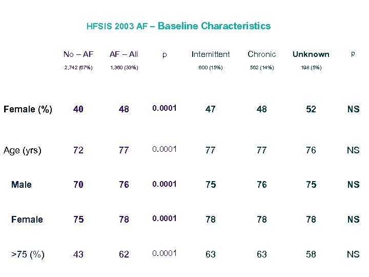 HFSIS 2003 AF – Baseline Characteristics No – AF AF – All 2, 742