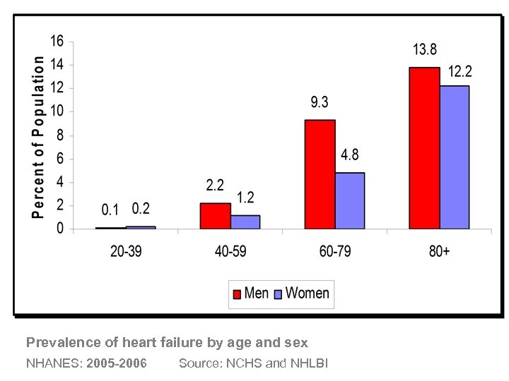 Prevalence of heart failure by age and sex NHANES: 2005 -2006 Source: NCHS and