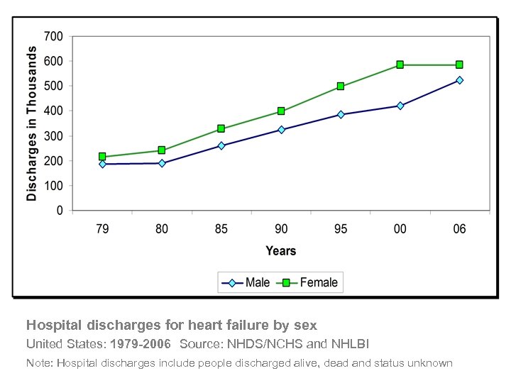 Hospital discharges for heart failure by sex United States: 1979 -2006 Source: NHDS/NCHS and