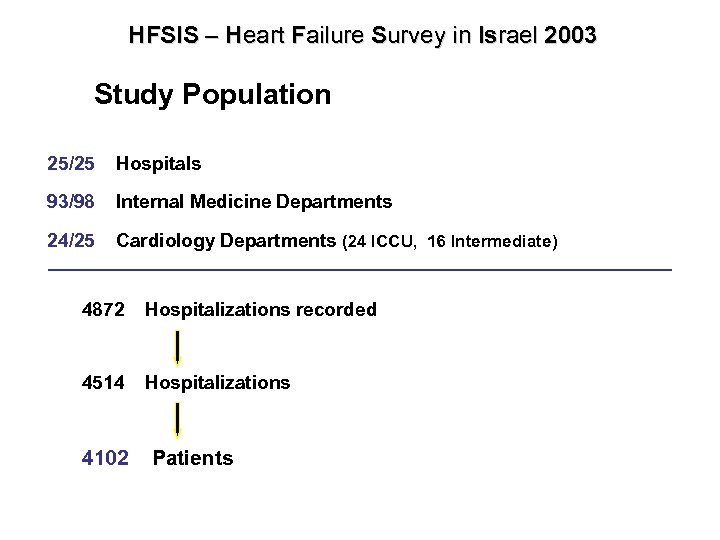 HFSIS – Heart Failure Survey in Israel 2003 Study Population 25/25 Hospitals 93/98 Internal