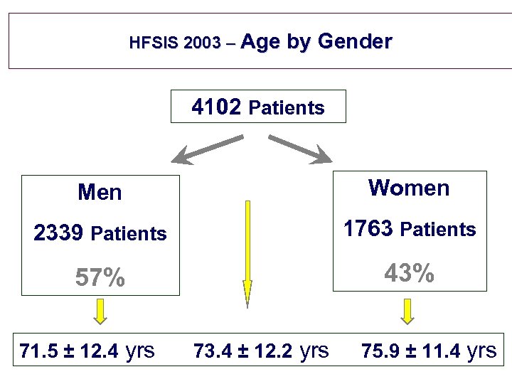 HFSIS 2003 – Age by Gender 4102 Patients Men Women 2339 Patients 1763 Patients