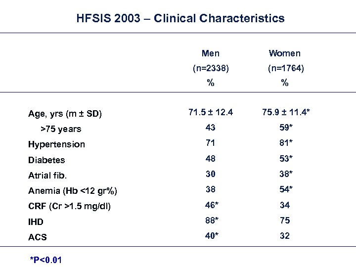 HFSIS 2003 – Clinical Characteristics Men Women (n=2338) (n=1764) % % 71. 5 ±