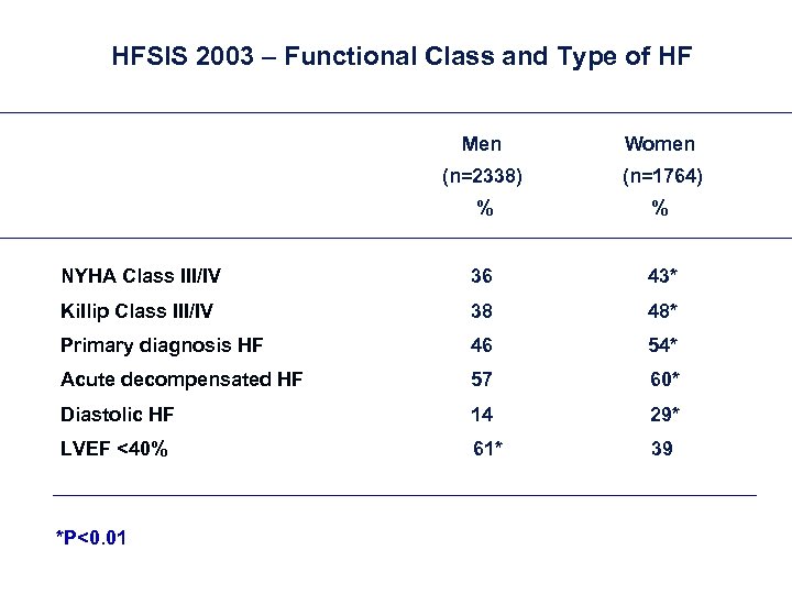 HFSIS 2003 – Functional Class and Type of HF Men Women (n=2338) (n=1764) %